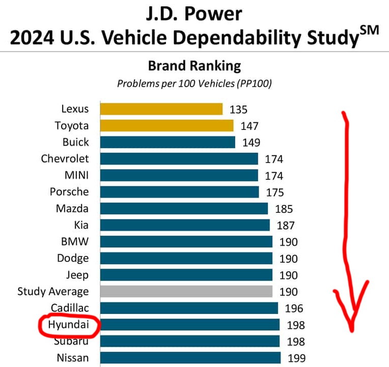 j.d.-power-vehicle-dependability-study-2024-Hyundai.jpg