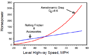 Power-required-to-overcome-aerodynamic-drag-and-rolling-resistance-at-highway-speeds-16.png